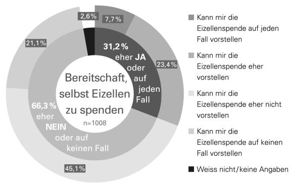 Donut-Diagramm zeigt die Ergebnisse einer Umfrage mit 1.008 Teilnehmerinnen zur Bereitschaft, Eizellen zu spenden. 7,7 % können sich die Spende auf jeden Fall vorstellen, 23,4 % eher, 45,1 % eher nicht, 21,1 % auf keinen Fall und 2,6 % wissen nicht oder machten keine Angaben. Insgesamt sagen 31,2 % „eher JA oder auf jeden Fall“, 66,3 % „eher NEIN oder auf keinen Fall“.